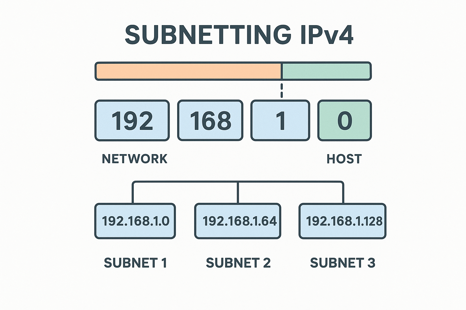 Subnetting IPv4 einfach erklärt